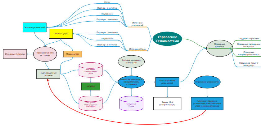 Общая схема процесса управления уязвимостями